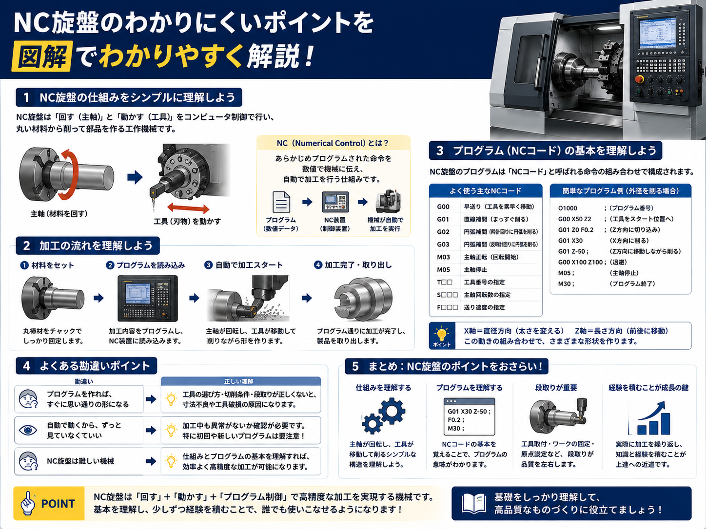 NC旋盤の仕組み・加工の流れ・NCコードの基本を図解