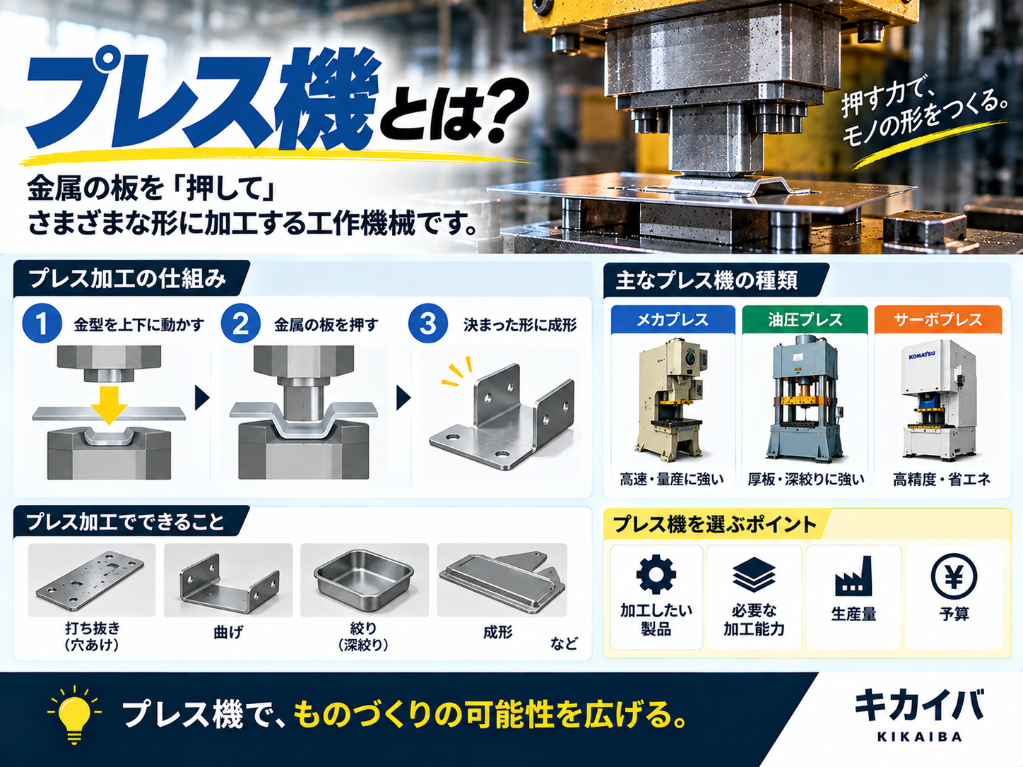 プレス機械の仕組み(金型の上下動・押す・成形)、主な種類(メカプレス・油圧プレス・サーボプレス)、できること(打ち抜き・曲げ・絞り・成形)、選ぶポイントを図解