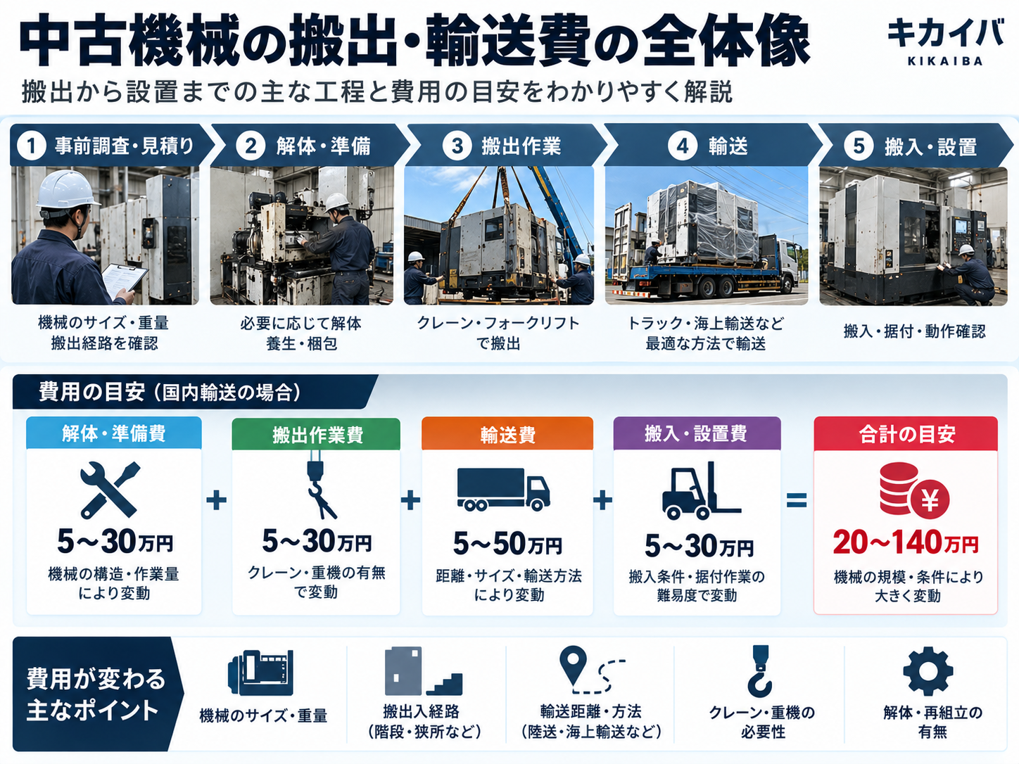 中古機械の搬出・輸送費の全体像:事前調査・見積り→解体・準備→搬出作業→輸送→搬入・設置の5ステップと、各工程の費用の目安(合計20〜140万円)を図解